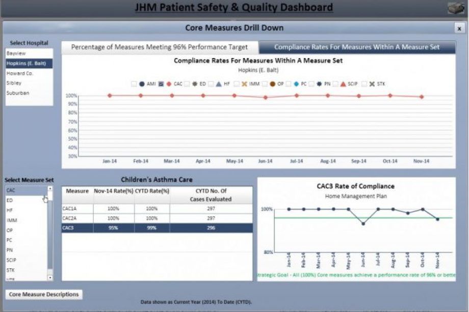 Johns Hopkins Internal Core Measures Dashboard