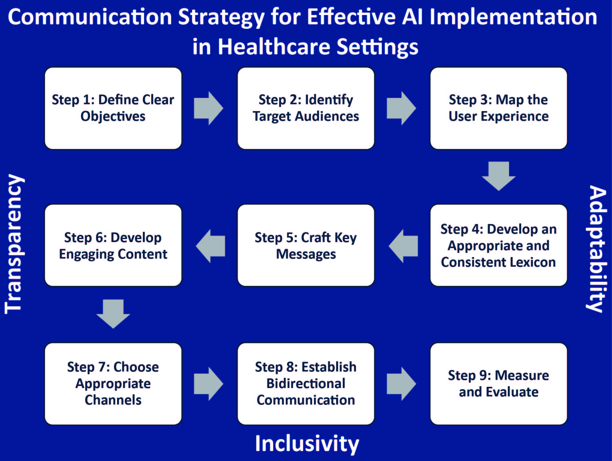 Communication Strategy for Effective Artificial Intelligence Implementation in Healthcare Settings.